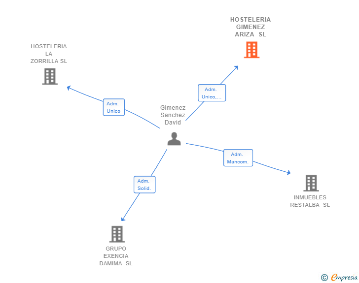 Vinculaciones societarias de HOSTELERIA GIMENEZ ARIZA SL