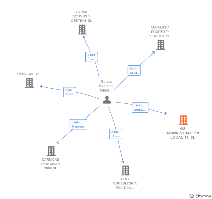 Vinculaciones societarias de GS ADMINISTRACION LOCAL 11 SL
