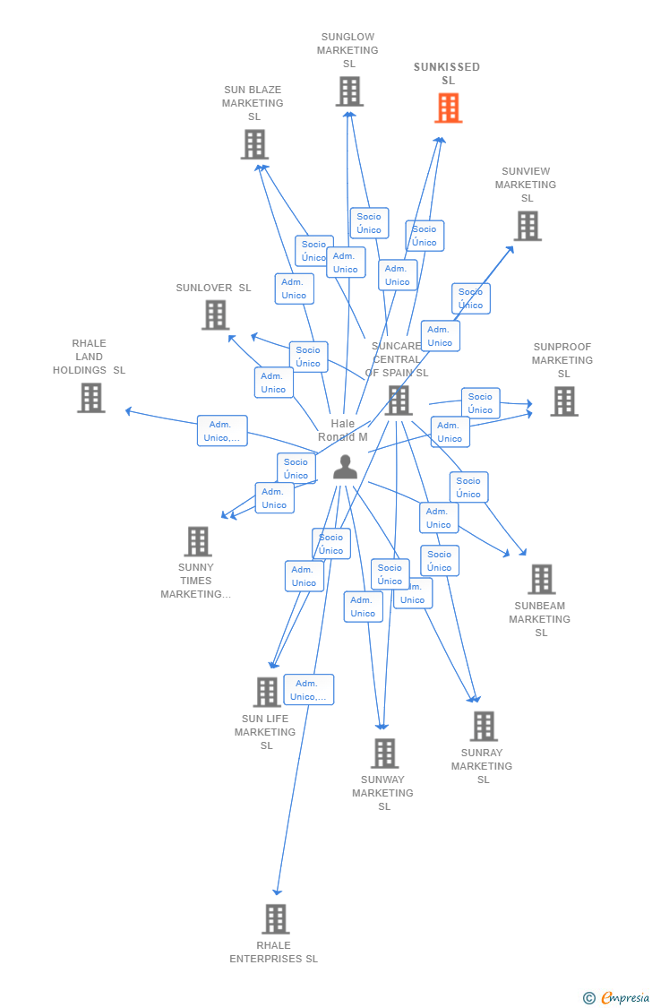 Vinculaciones societarias de SUNKISSED SL
