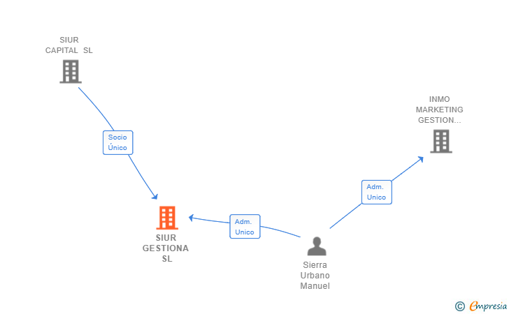 Vinculaciones societarias de SIUR GESTIONA SL