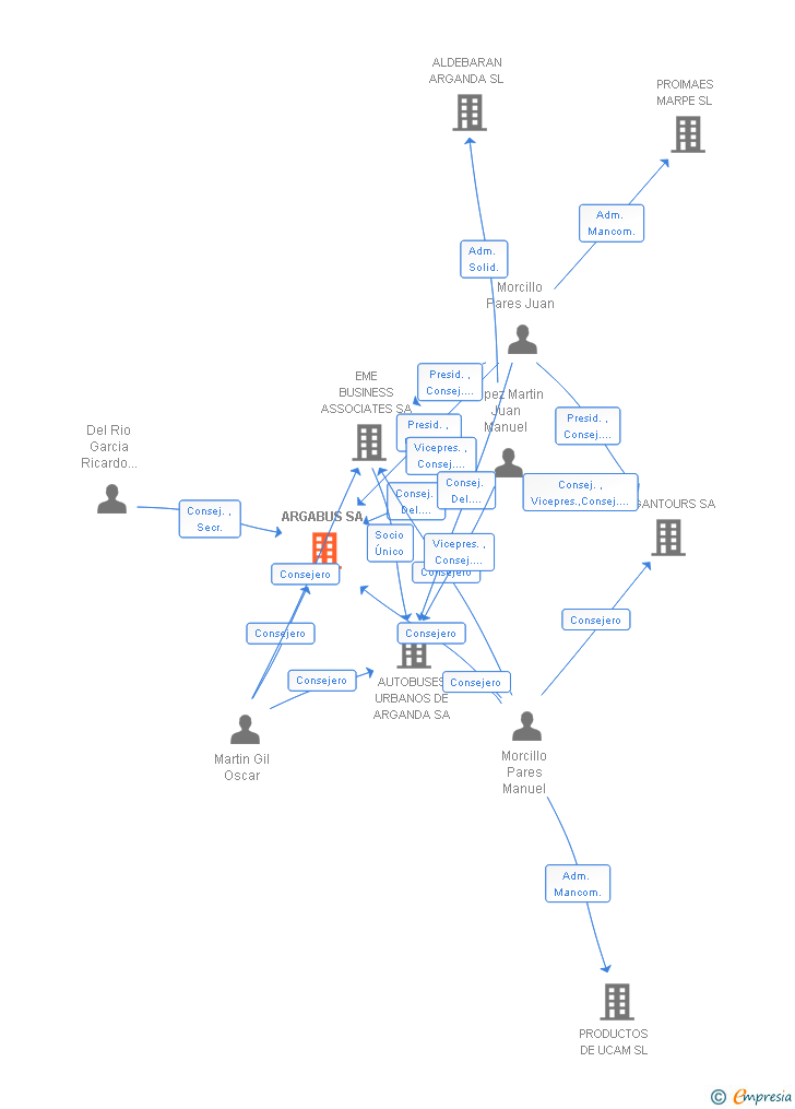 Vinculaciones societarias de ARGABUS SA