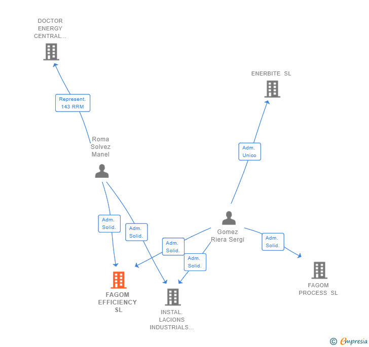 Vinculaciones societarias de FAGOM EFFICIENCY SL