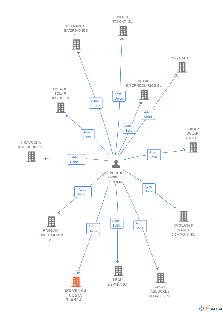 Vinculaciones societarias de SOLVILLAS COSTA BLANCA PROPERTIES SL