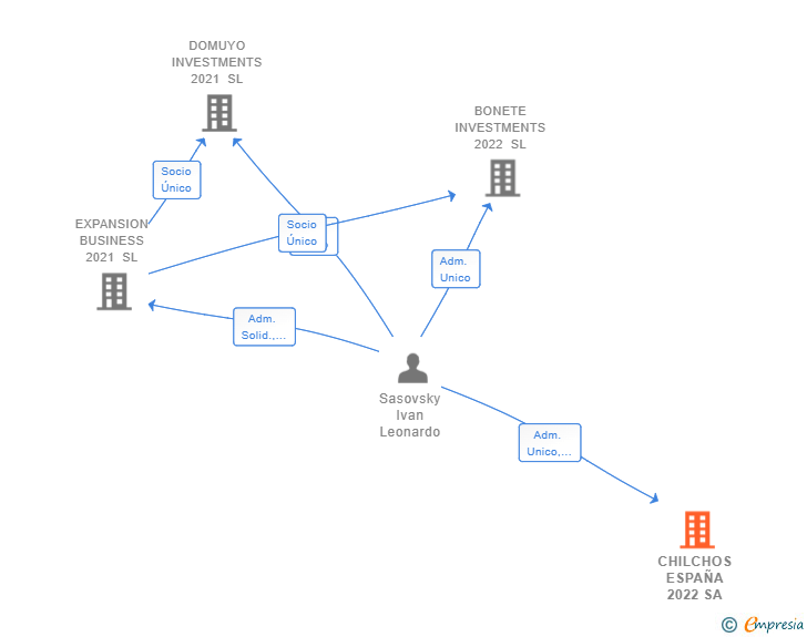 Vinculaciones societarias de CHILCHOS ESPAÑA 2022 SA
