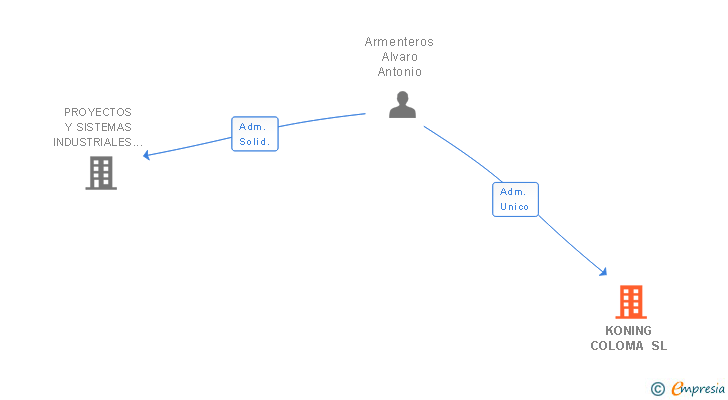 Vinculaciones societarias de KONING COLOMA SL