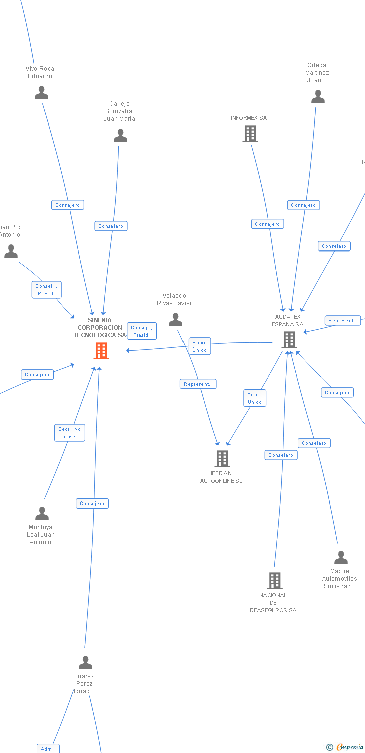 Vinculaciones societarias de SINEXIA CORPORACION TECNOLOGICA SA