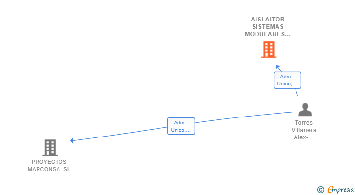 Vinculaciones societarias de AISLAITOR SISTEMAS MODULARES SL