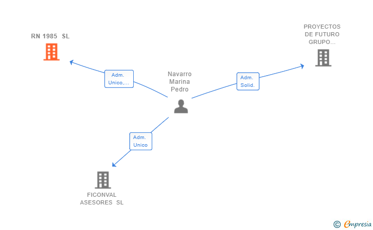 Vinculaciones societarias de RN 1985 SL