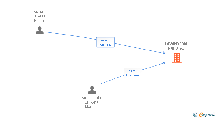 Vinculaciones societarias de LAVANDERIA NAHO SL