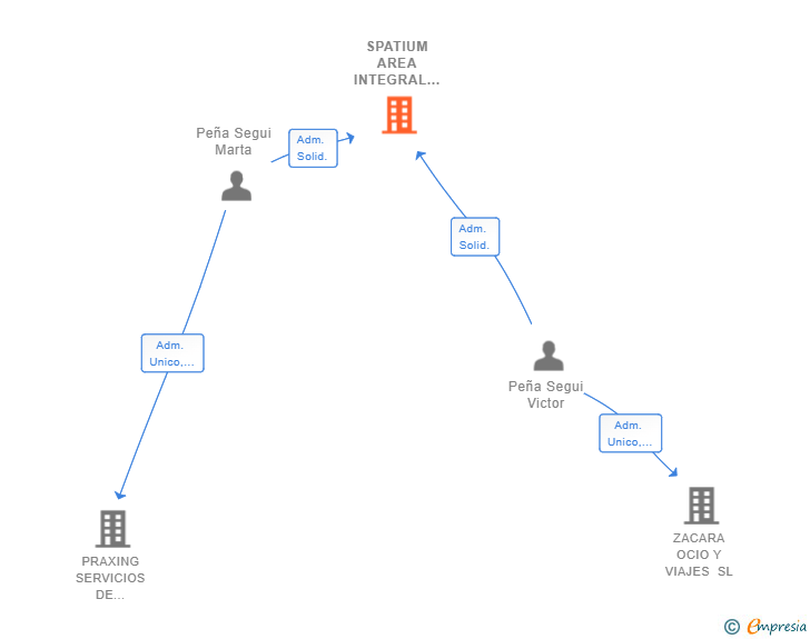Vinculaciones societarias de SPATIUM AREA INTEGRAL DE NEGOCIOS SL