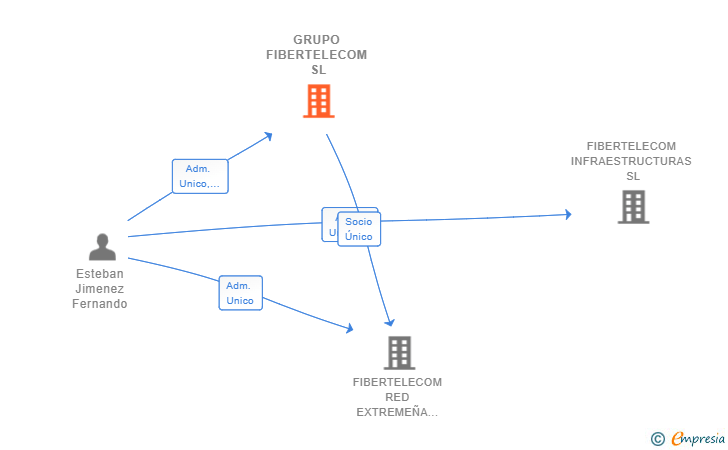 Vinculaciones societarias de GRUPO FIBERTELECOM SL