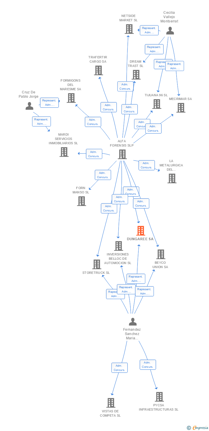 Vinculaciones societarias de DUNGAREE SA