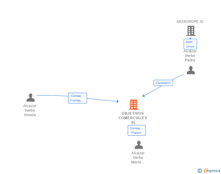 Vinculaciones societarias de OBJETIVOS COMERCIALES SL
