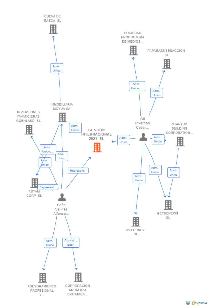 Vinculaciones societarias de GESTION INTERNACIONAL 2021 SL