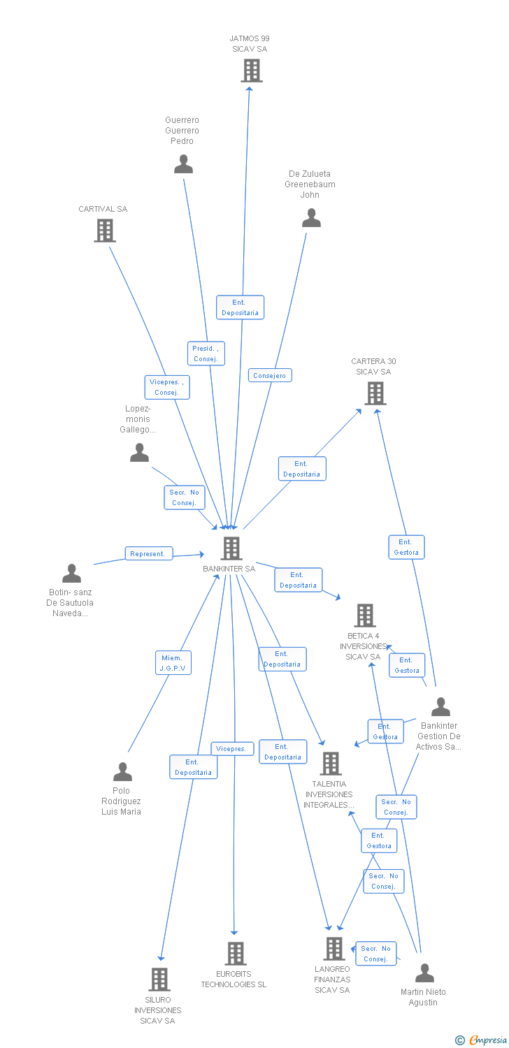 Vinculaciones societarias de INVERSIONES GESCAMAR SICAV SA