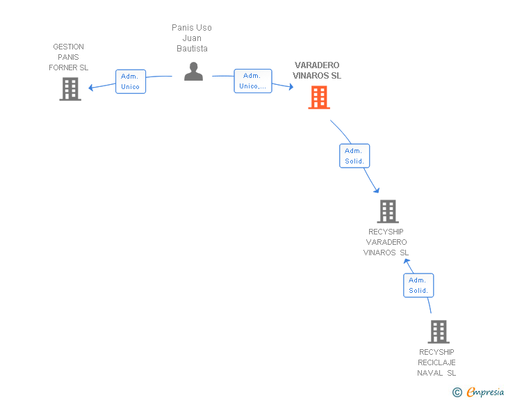 Vinculaciones societarias de VARADERO VINAROS SL