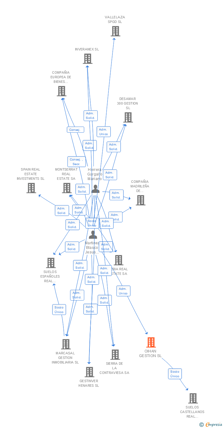 Vinculaciones societarias de OIHAN GESTION SL