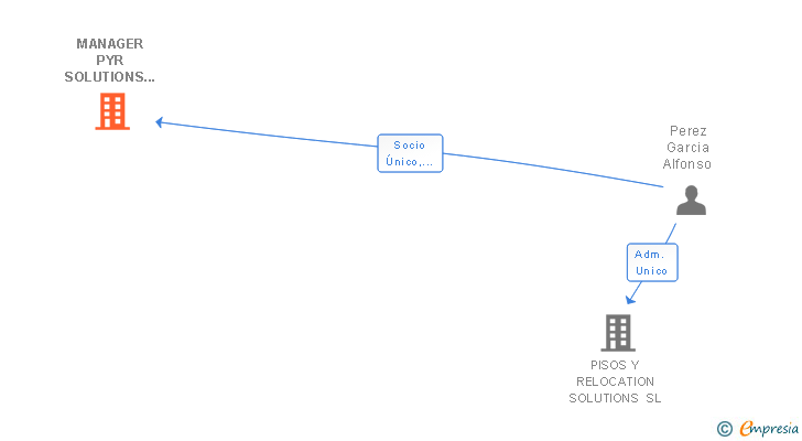 Vinculaciones societarias de MANAGER PYR SOLUTIONS SL