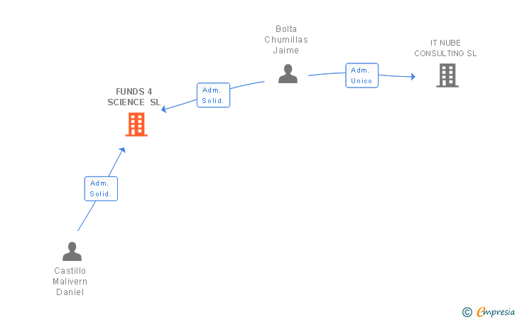 Vinculaciones societarias de FUNDS 4 SCIENCE SL