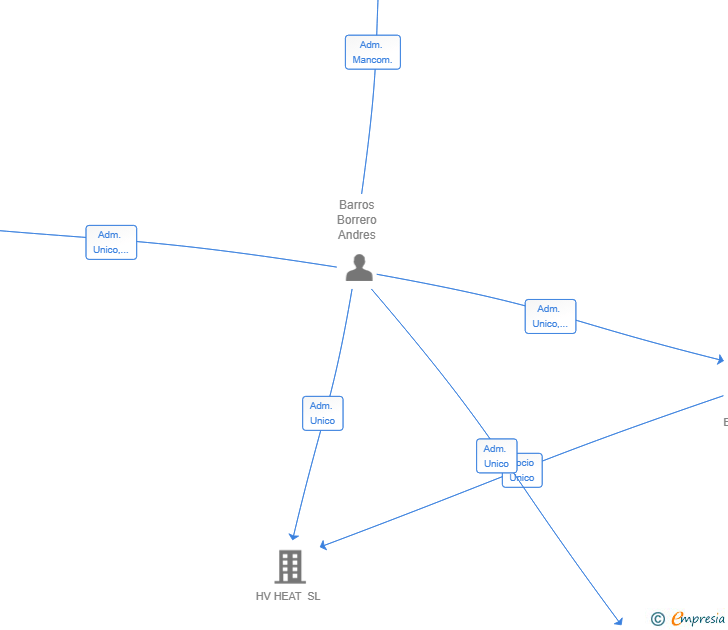 Vinculaciones societarias de WULKANEN TECH SL