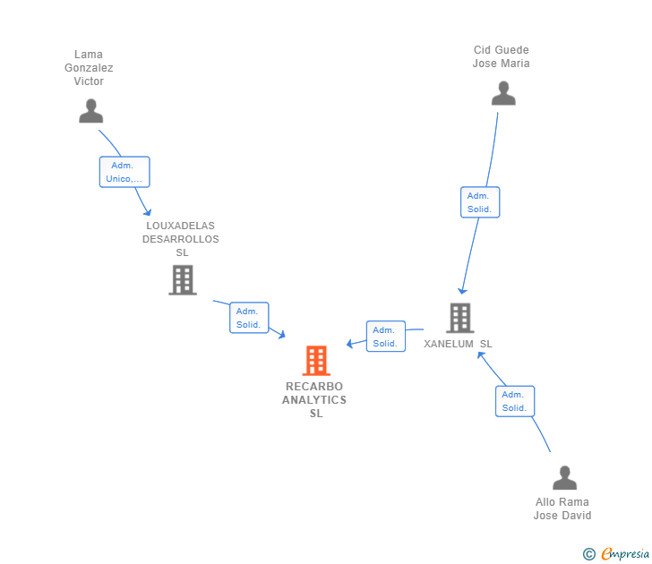 Vinculaciones societarias de RECARBO ANALYTICS SL