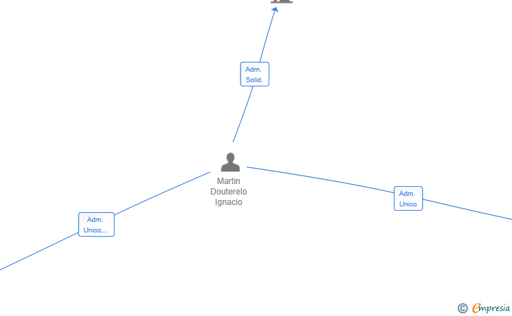Vinculaciones societarias de NESA DIGITAL SL