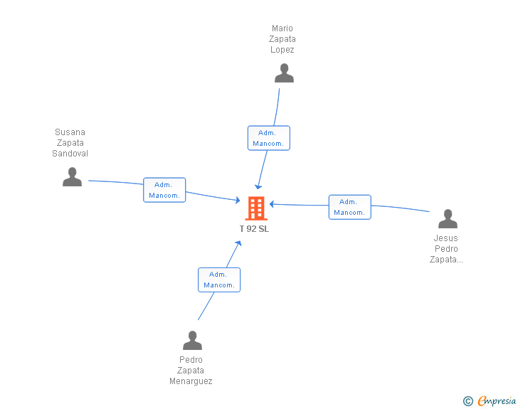 Vinculaciones societarias de T 92 SL