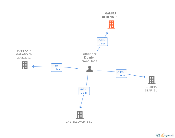 Vinculaciones societarias de GAMMA ALHENA SL