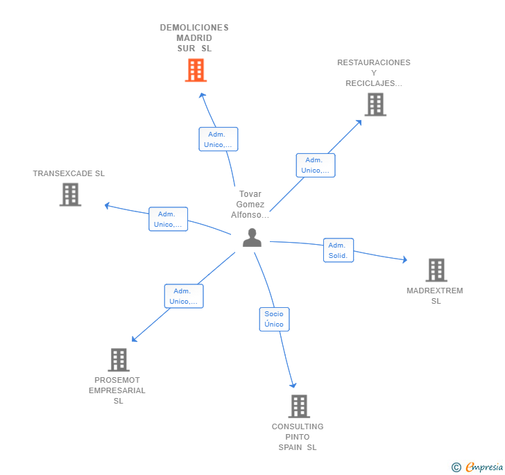 Vinculaciones societarias de DEMOLICIONES MADRID SUR SL