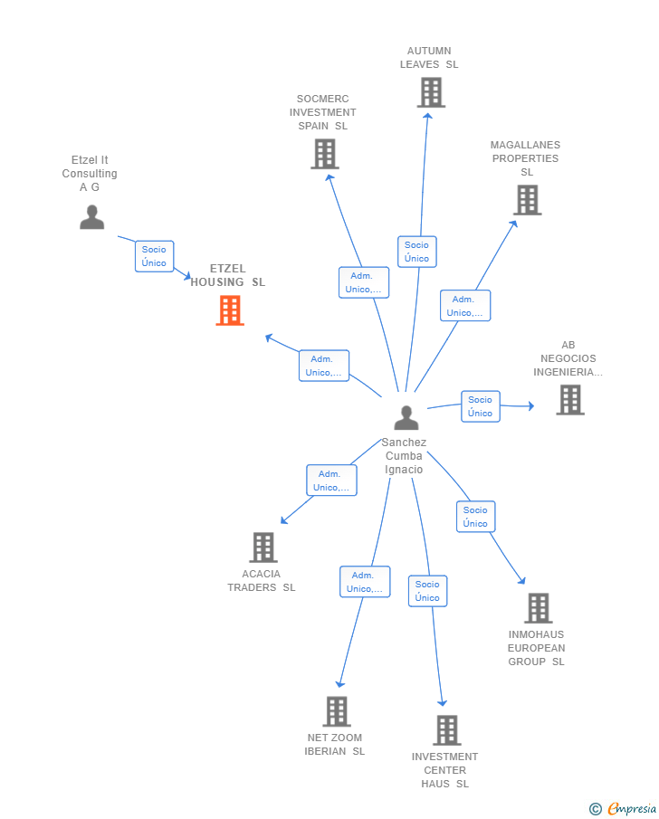 Vinculaciones societarias de ETZEL HOUSING SL