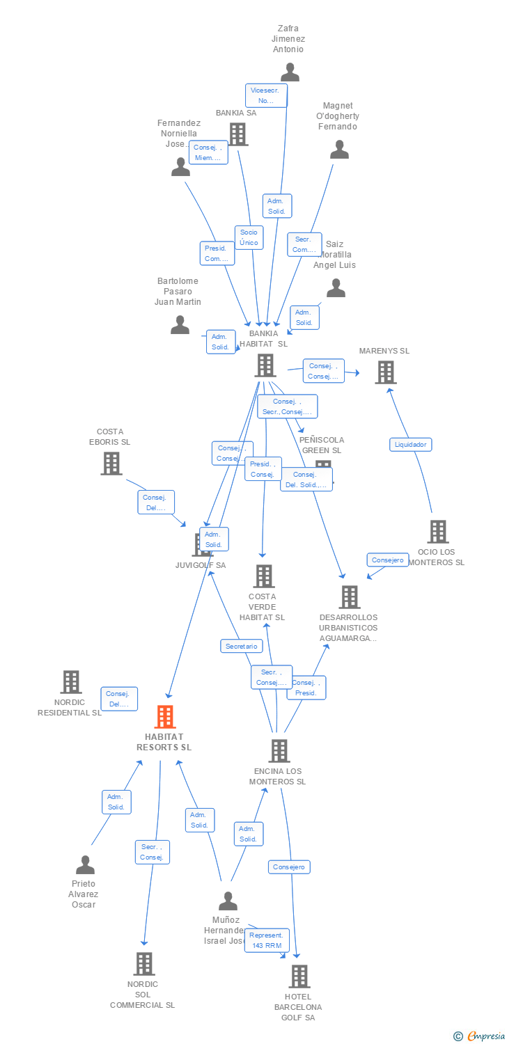 Vinculaciones societarias de HABITAT RESORTS SL