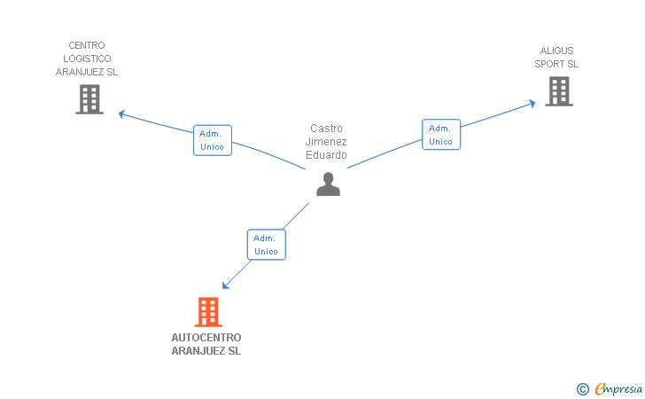 Vinculaciones societarias de AUTOCENTRO ARANJUEZ SL