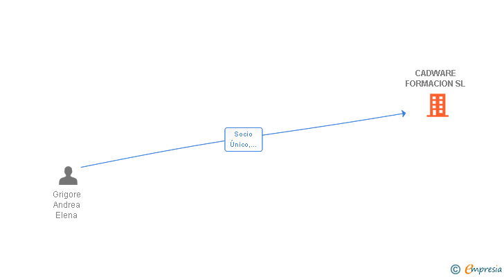 Vinculaciones societarias de CADWARE FORMACION SL