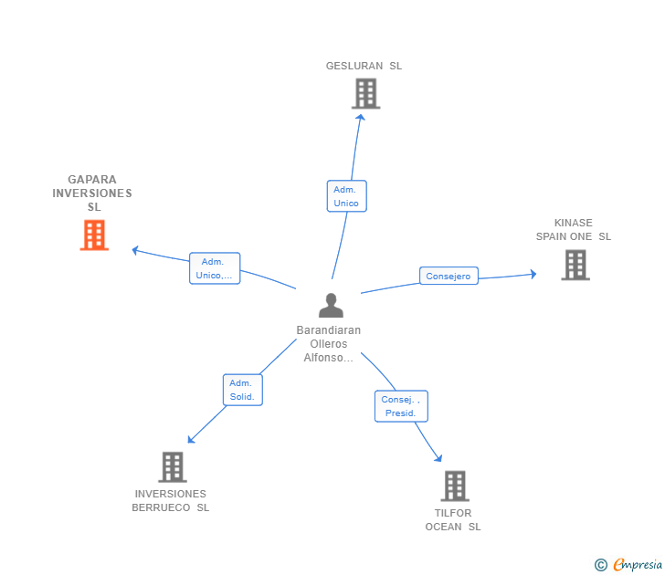 Vinculaciones societarias de GAPARA INVERSIONES SL
