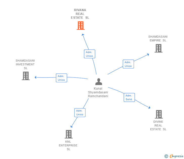 Vinculaciones societarias de RIVANA REAL ESTATE SL