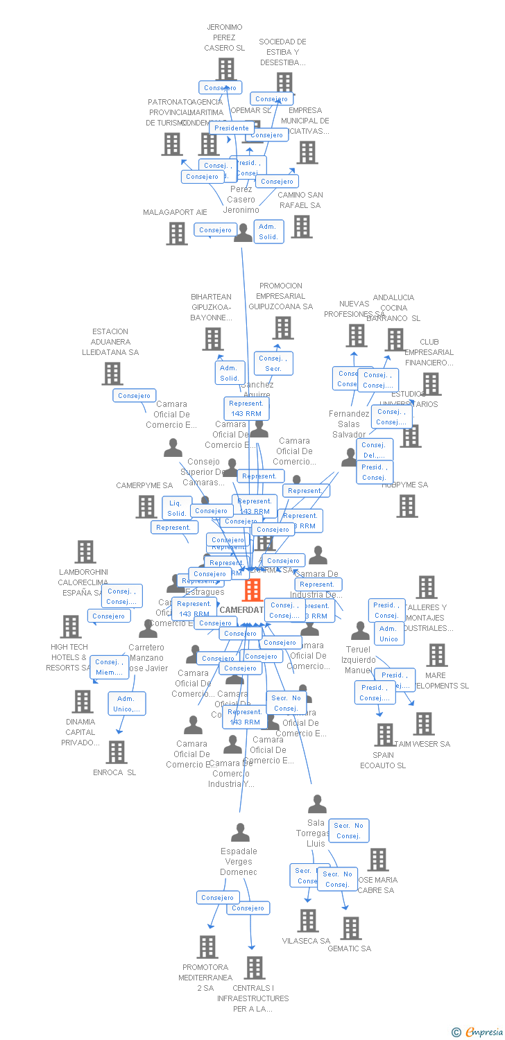 Vinculaciones societarias de CAMERDATA SA