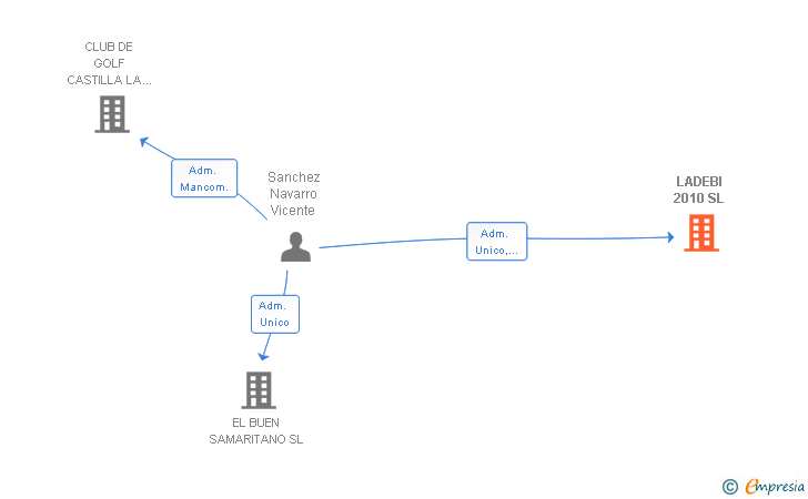 Vinculaciones societarias de LADEBI 2010 SL