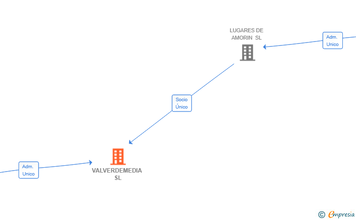 Vinculaciones societarias de VALVERDEMEDIA SL