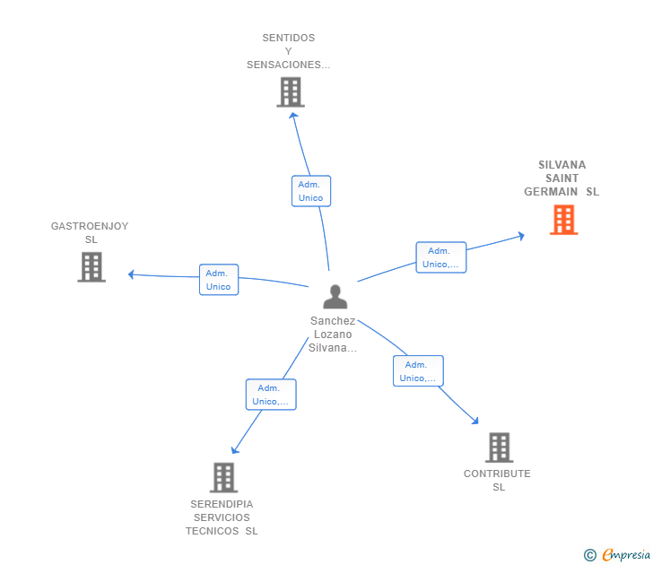 Vinculaciones societarias de SILVANA SAINT GERMAIN SL