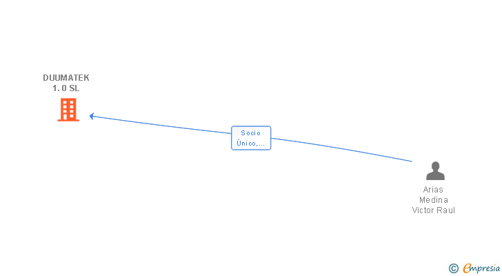 Vinculaciones societarias de DUUMATEK 1.0 SL