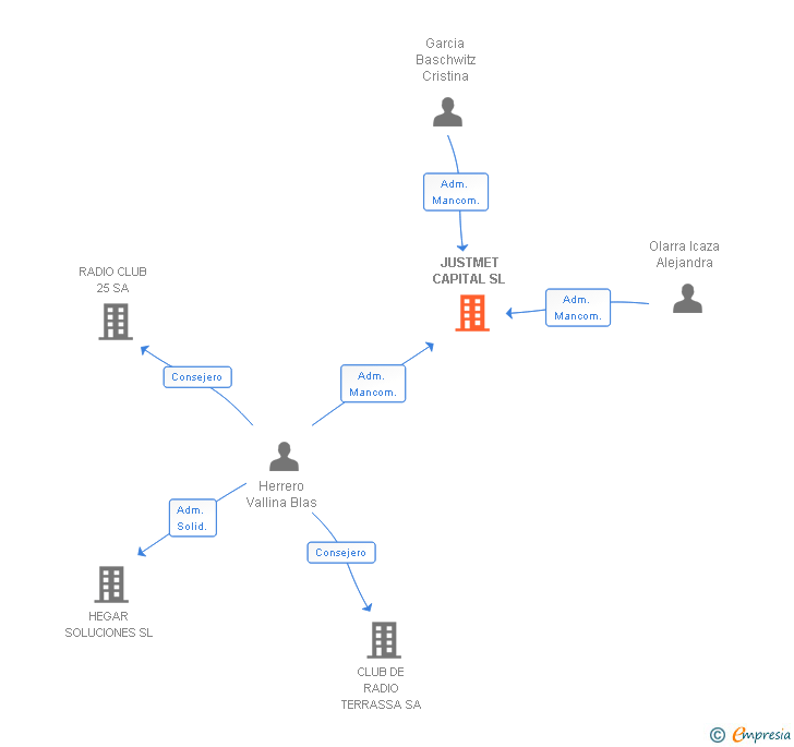 Vinculaciones societarias de JUSTMET CAPITAL SL
