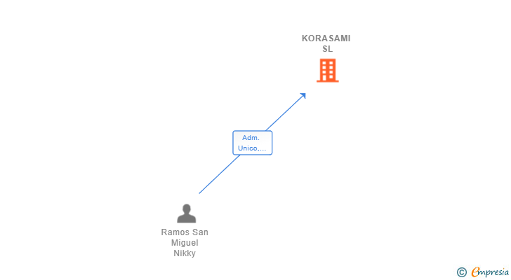 Vinculaciones societarias de KORASAMI SL