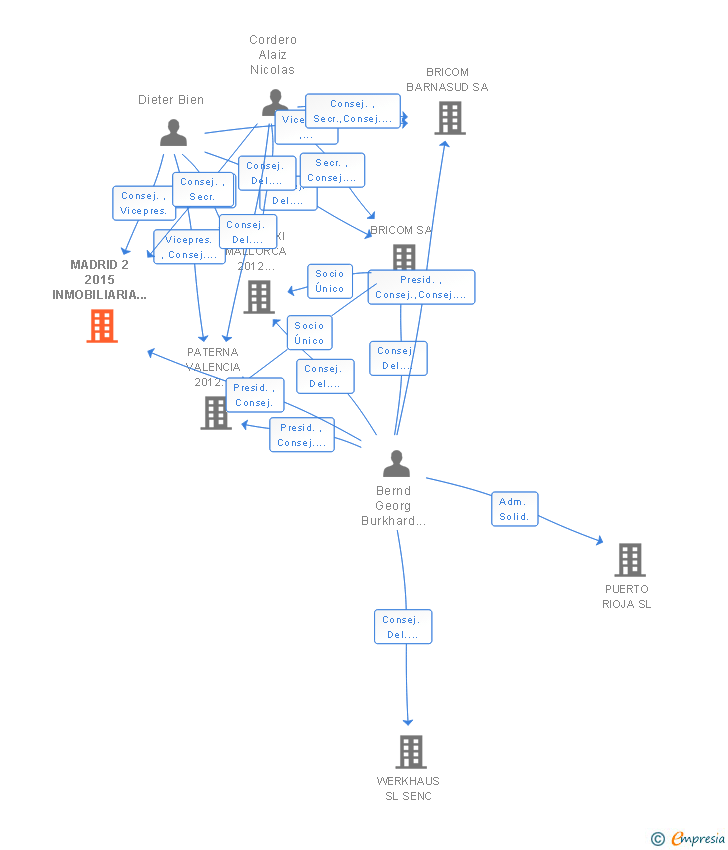 Vinculaciones societarias de MADRID 2 2015 INMOBILIARIA Y GESTION SL