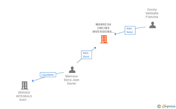 Vinculaciones societarias de MANRESA ONCINS INVERSIONS SL