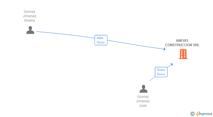 Vinculaciones societarias de ANEVEL CONSTRUCCION SRL
