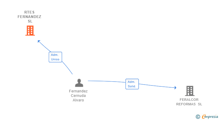 Vinculaciones societarias de RTES FERNANDEZ SL