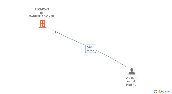 Vinculaciones societarias de TECNICAS DE MANIPULACION SL