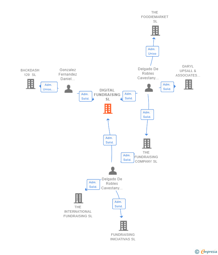 Vinculaciones societarias de DIGITAL FUNDRAISING SL