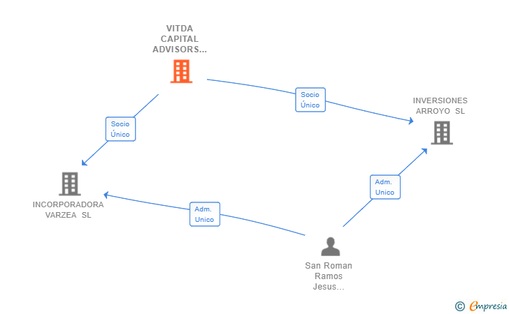 Vinculaciones societarias de VITDA CAPITAL ADVISORS SL