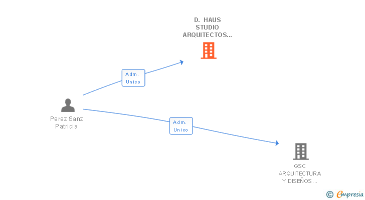 Vinculaciones societarias de D. HAUS STUDIO ARQUITECTOS SL